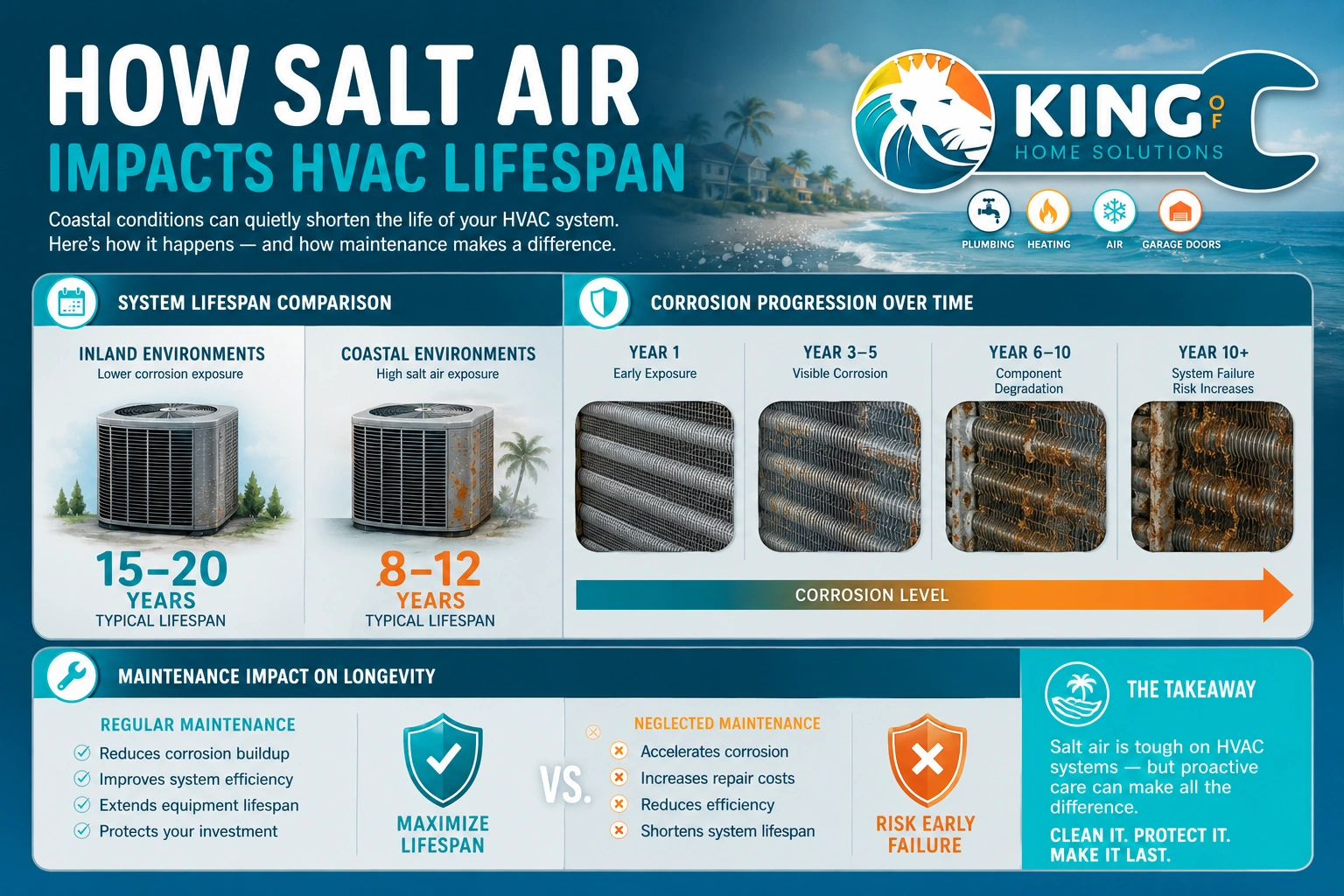 king_hvac_salt_air_infographic