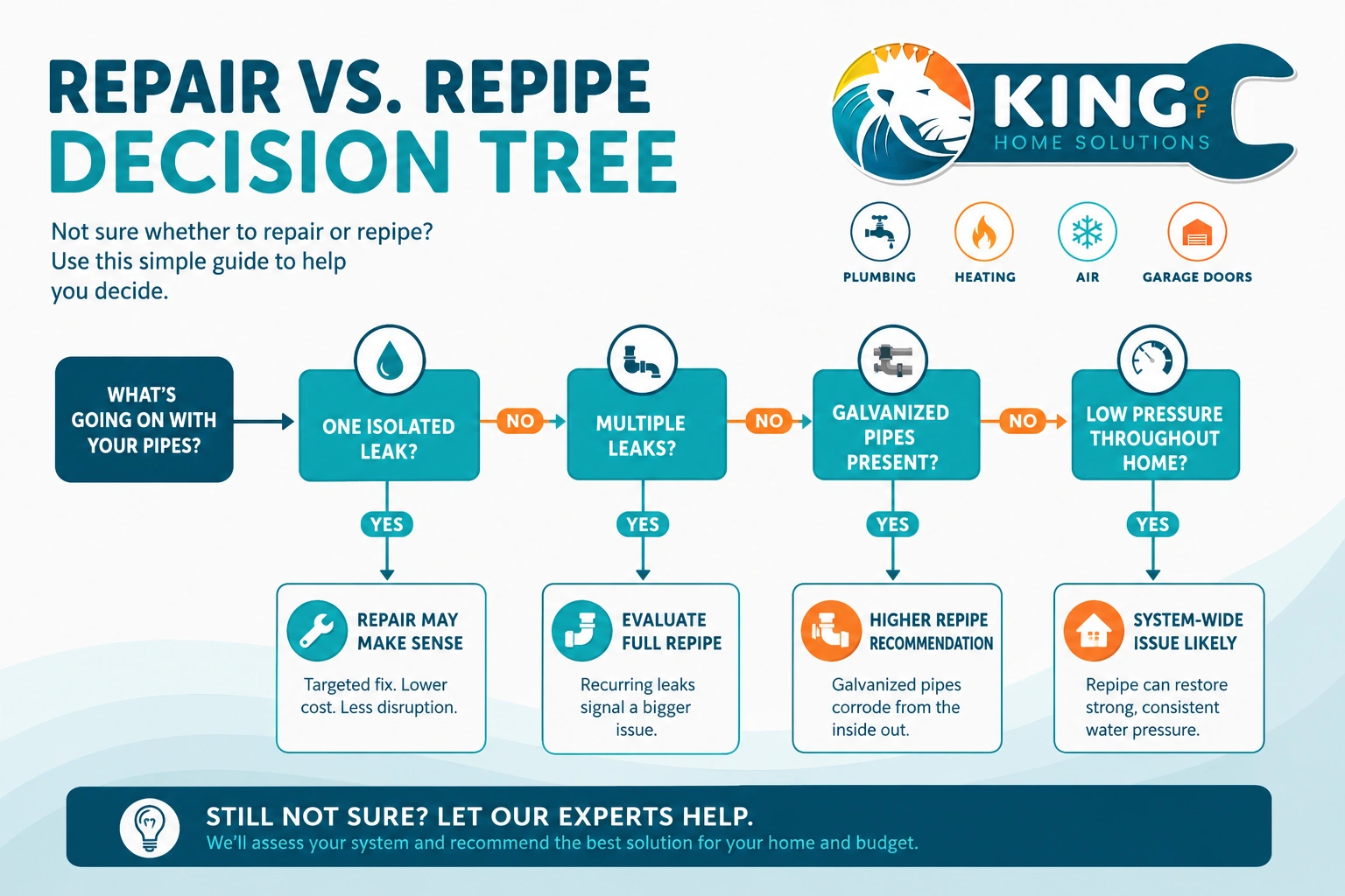 repair vs repipe decision tree