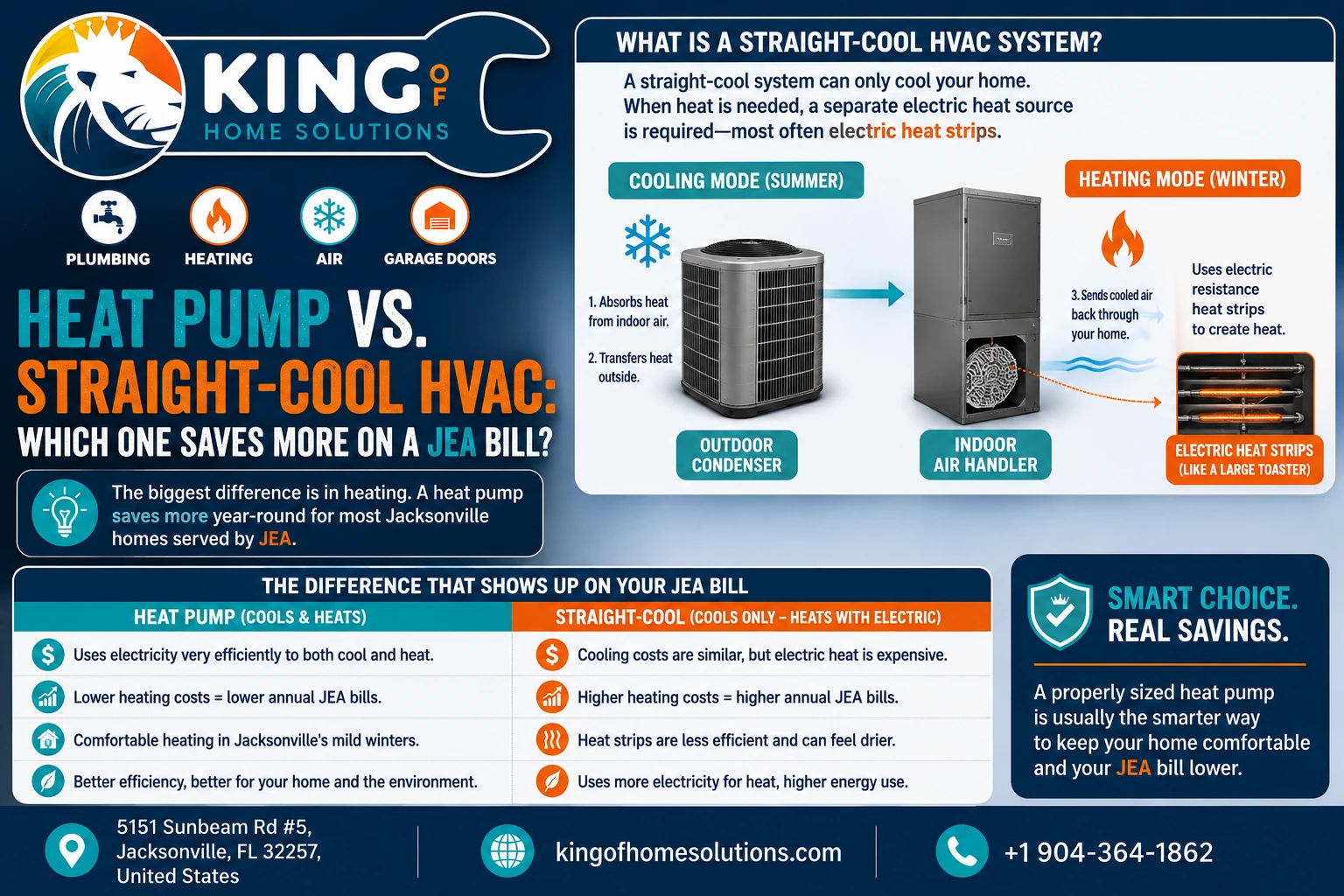 Heat pump vs. Straight Cooling HVAC